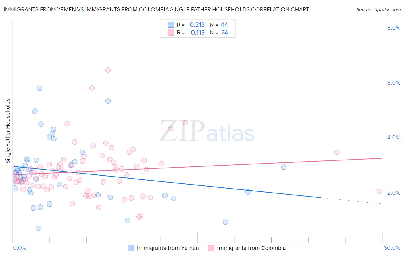 Immigrants from Yemen vs Immigrants from Colombia Single Father Households