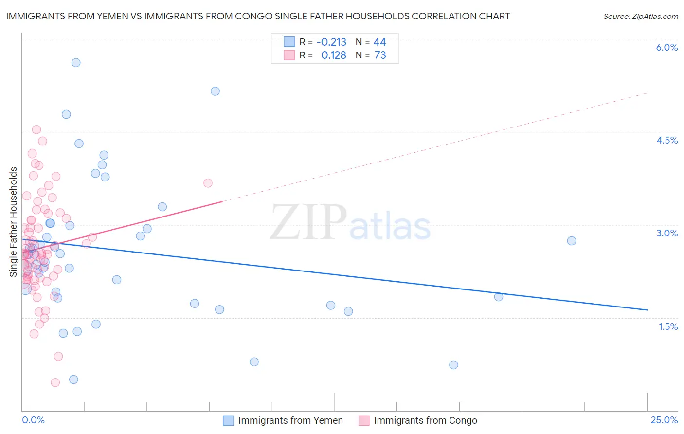 Immigrants from Yemen vs Immigrants from Congo Single Father Households