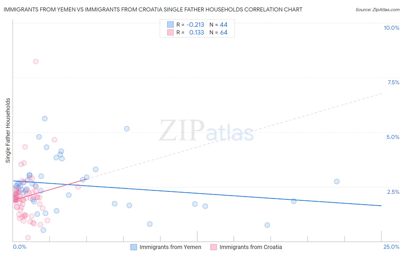 Immigrants from Yemen vs Immigrants from Croatia Single Father Households