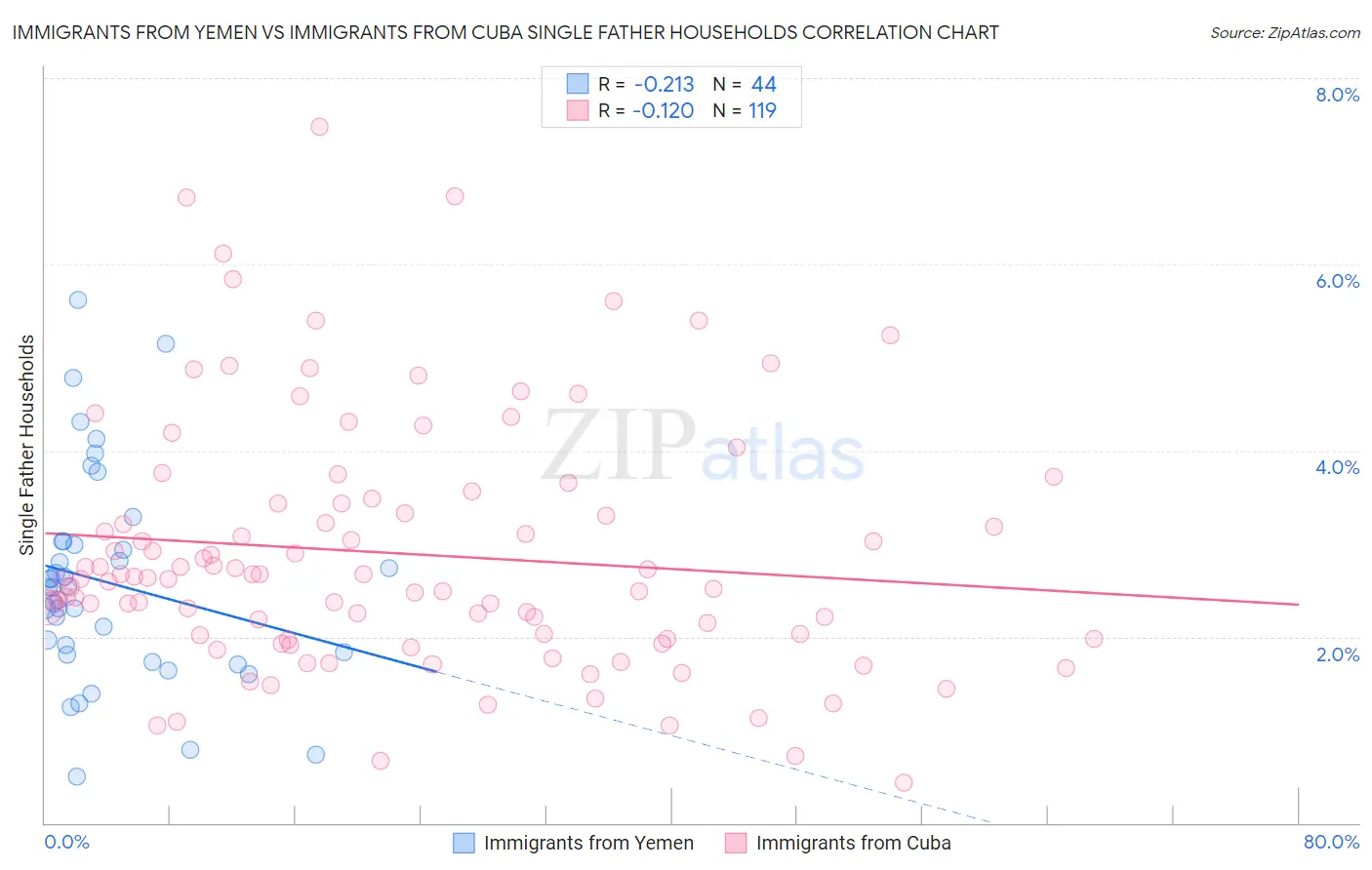 Immigrants from Yemen vs Immigrants from Cuba Single Father Households