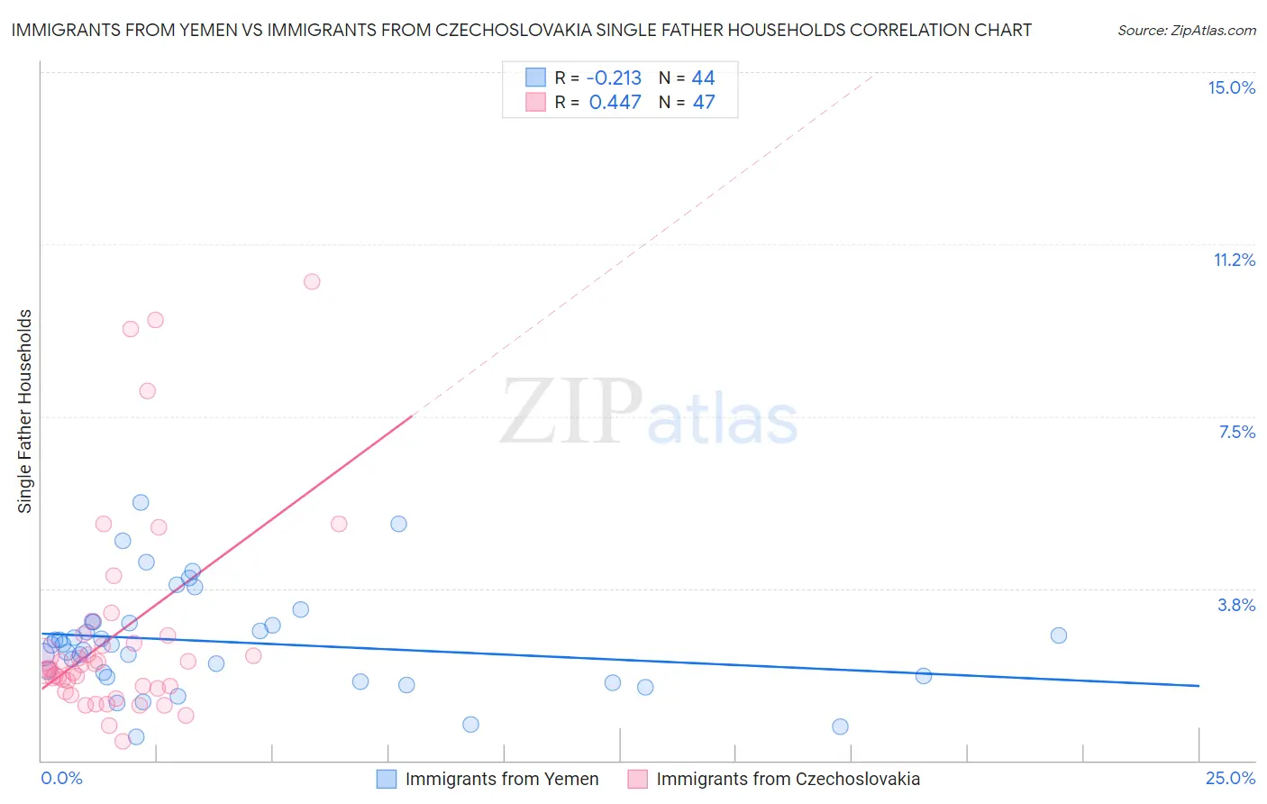 Immigrants from Yemen vs Immigrants from Czechoslovakia Single Father Households