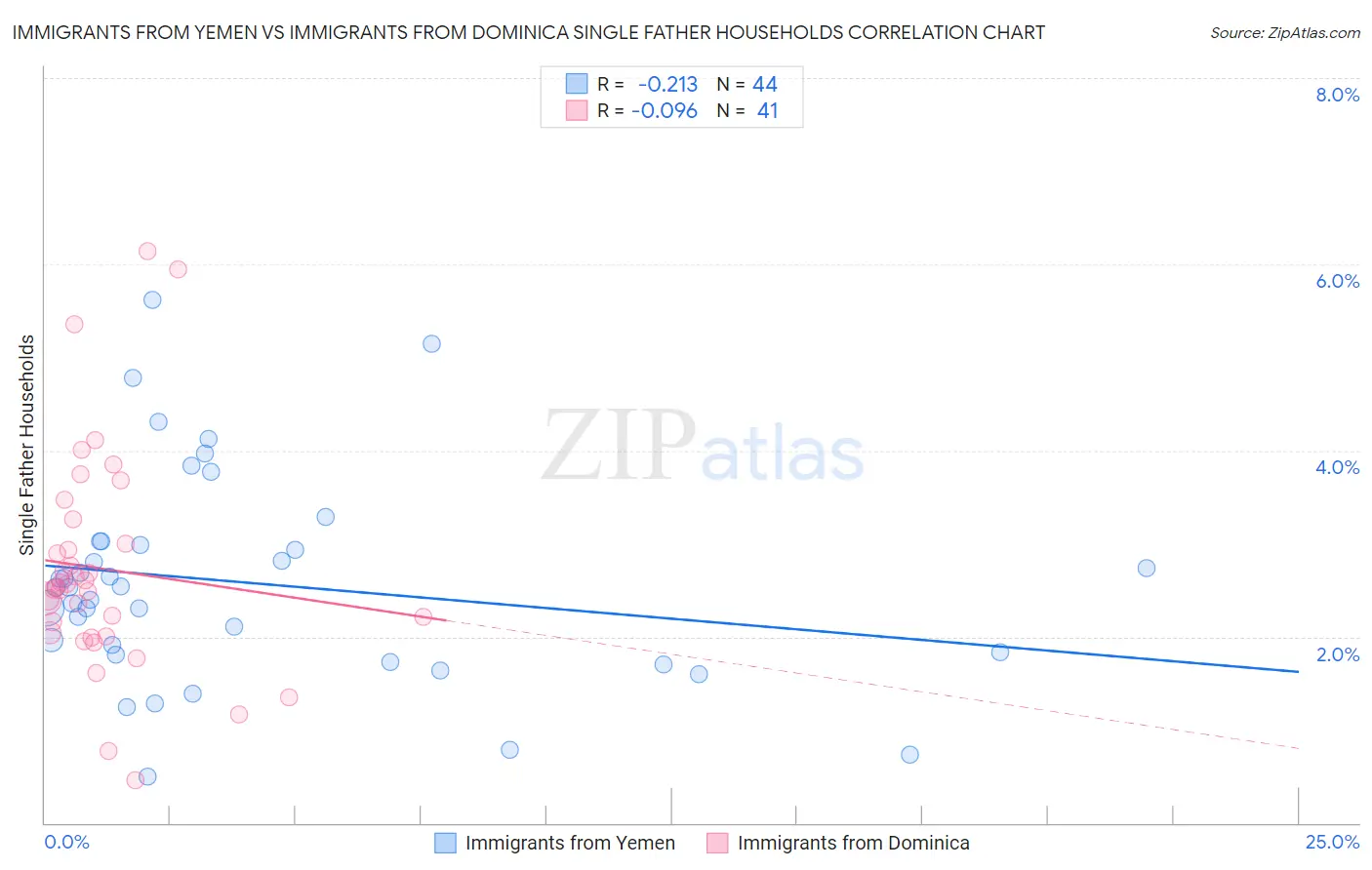 Immigrants from Yemen vs Immigrants from Dominica Single Father Households