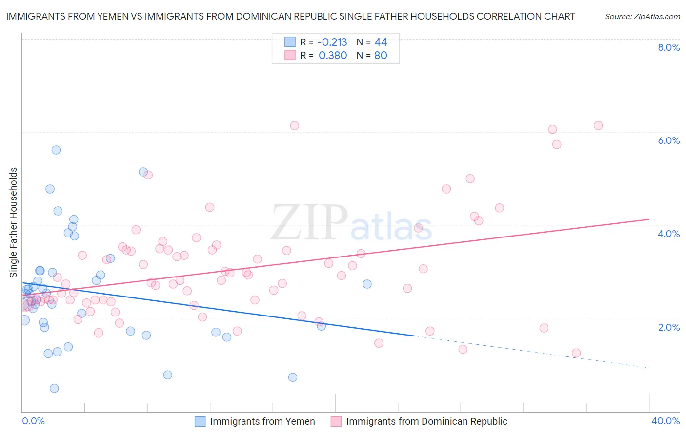 Immigrants from Yemen vs Immigrants from Dominican Republic Single Father Households