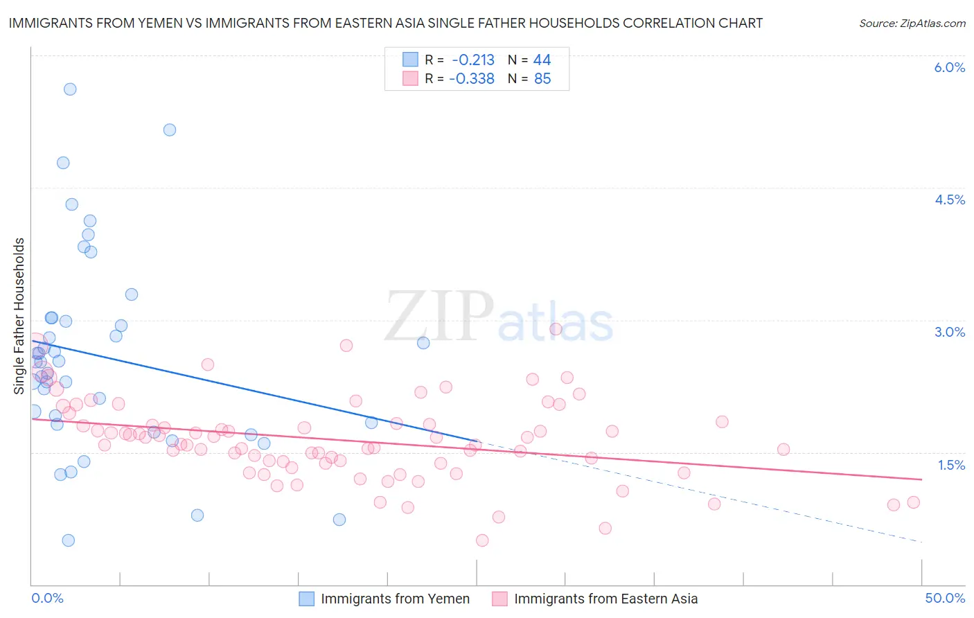 Immigrants from Yemen vs Immigrants from Eastern Asia Single Father Households