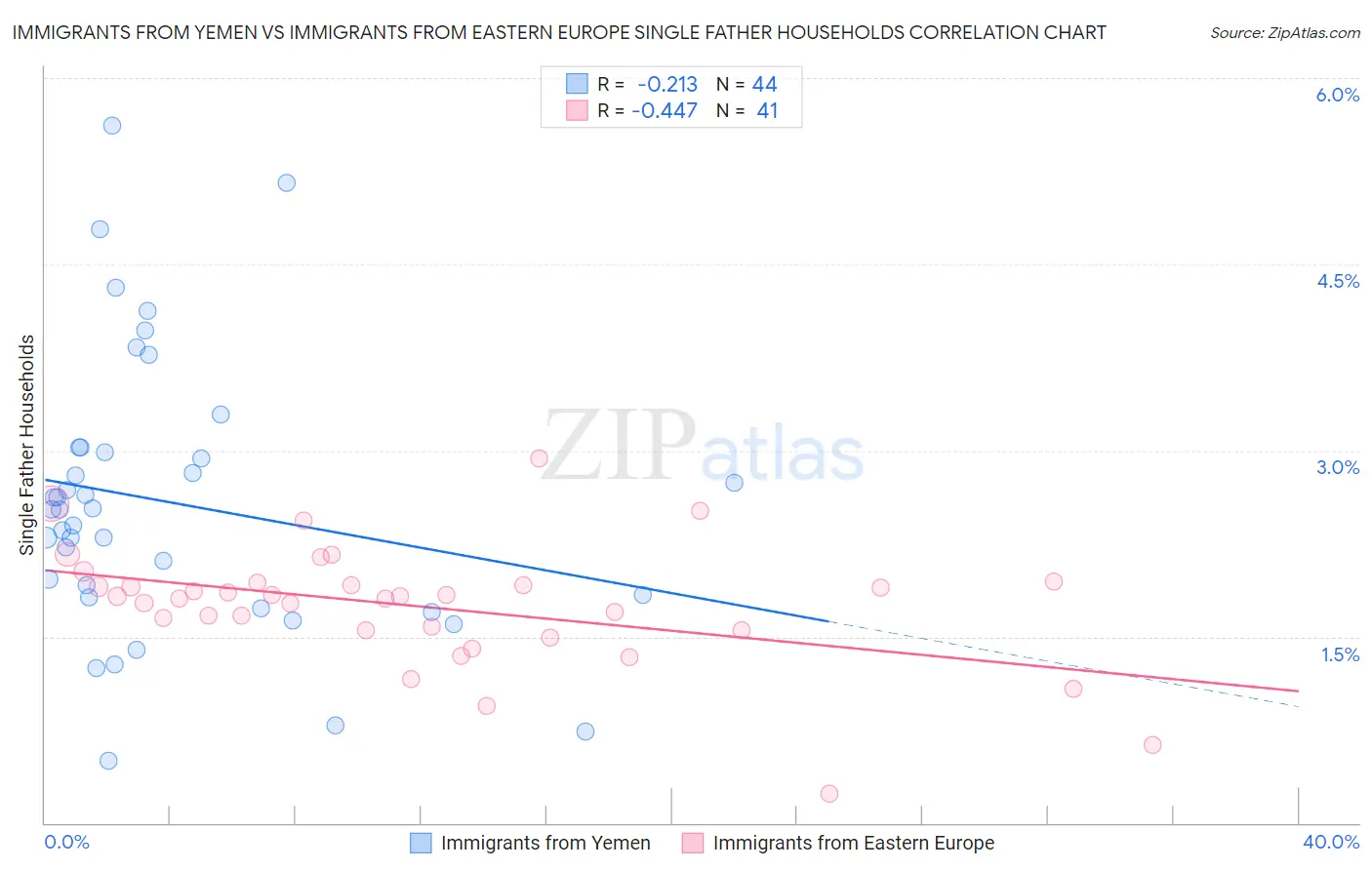 Immigrants from Yemen vs Immigrants from Eastern Europe Single Father Households