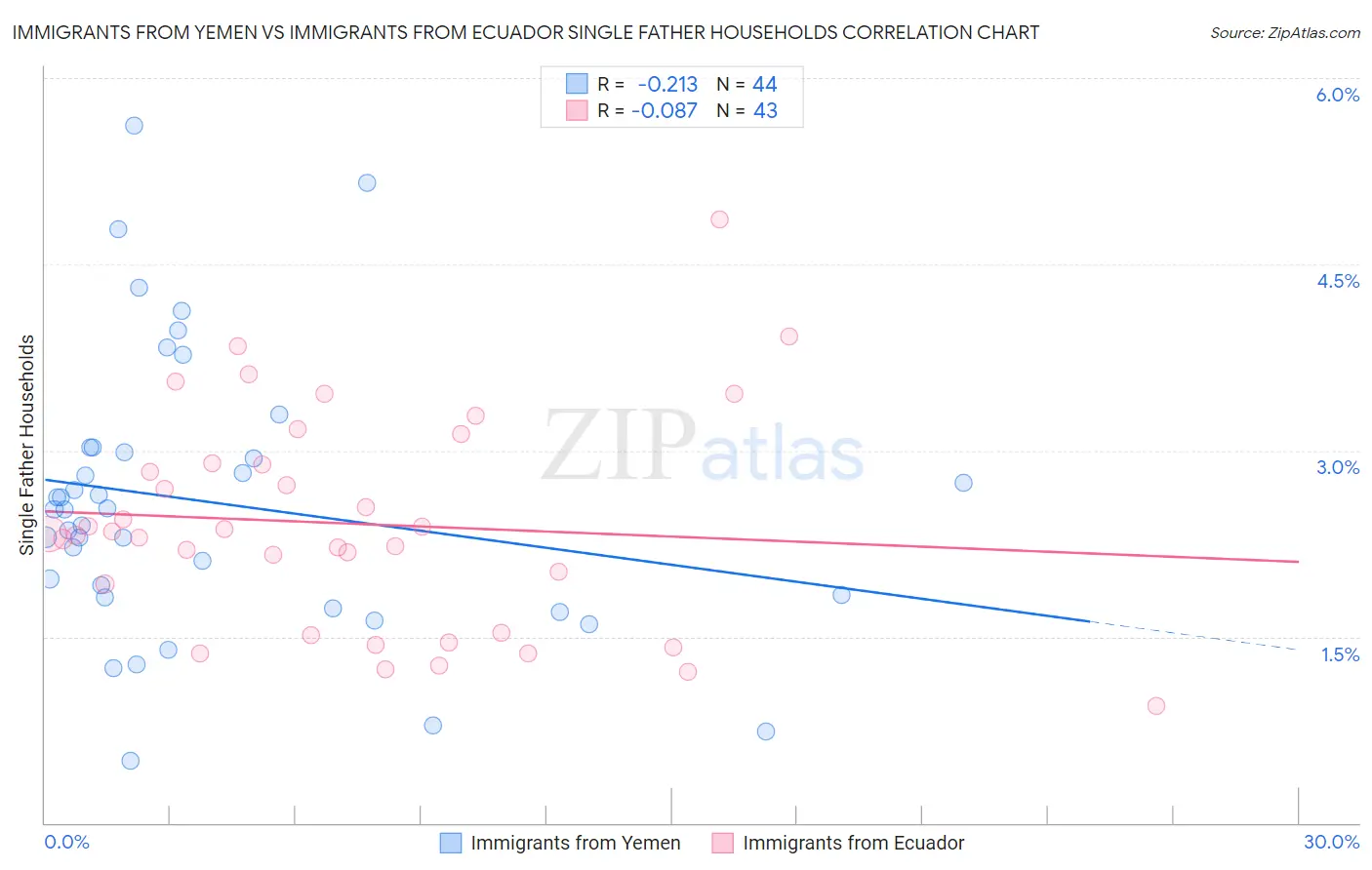 Immigrants from Yemen vs Immigrants from Ecuador Single Father Households
