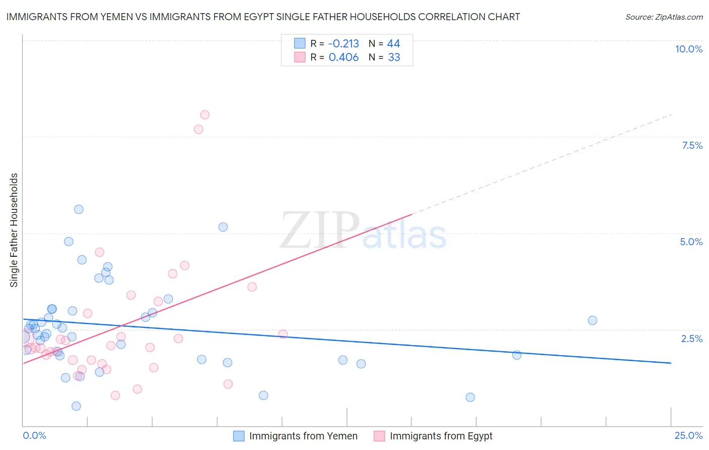Immigrants from Yemen vs Immigrants from Egypt Single Father Households