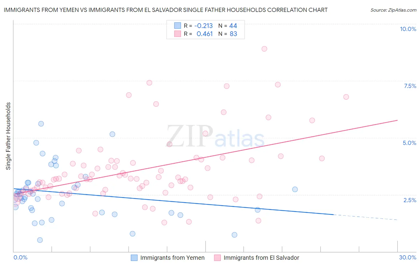 Immigrants from Yemen vs Immigrants from El Salvador Single Father Households