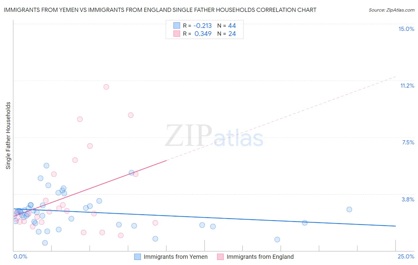 Immigrants from Yemen vs Immigrants from England Single Father Households