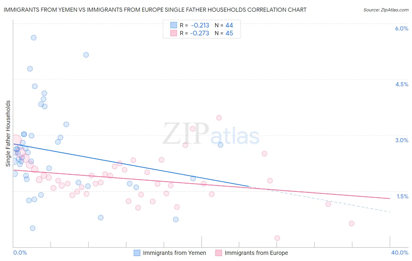 Immigrants from Yemen vs Immigrants from Europe Single Father Households