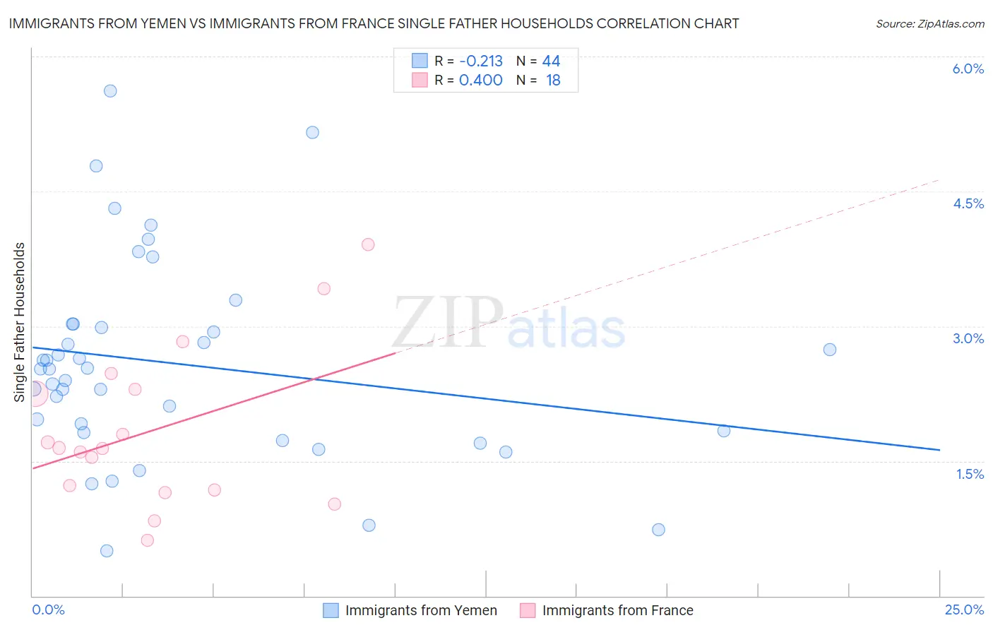Immigrants from Yemen vs Immigrants from France Single Father Households
