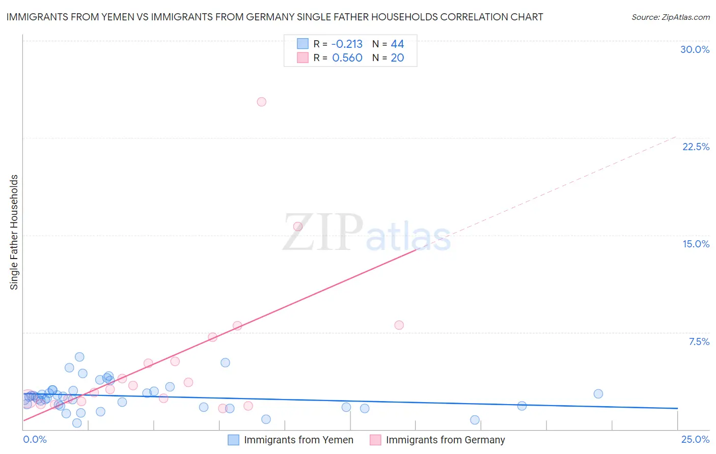 Immigrants from Yemen vs Immigrants from Germany Single Father Households