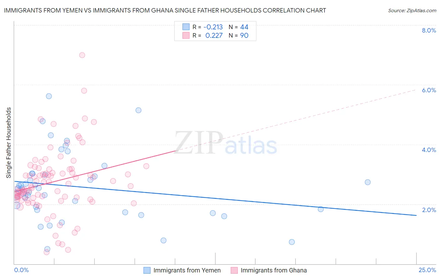 Immigrants from Yemen vs Immigrants from Ghana Single Father Households
