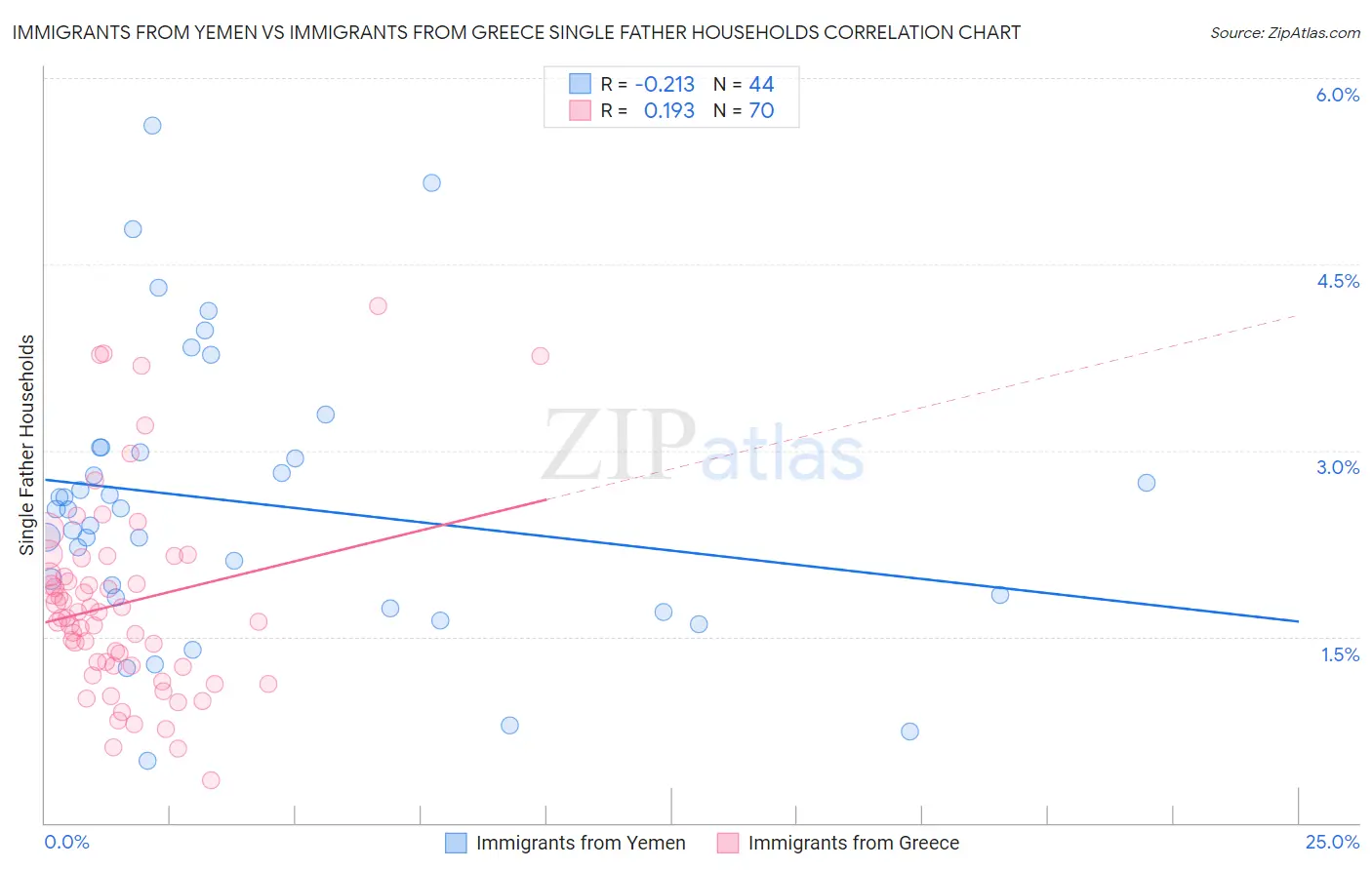 Immigrants from Yemen vs Immigrants from Greece Single Father Households