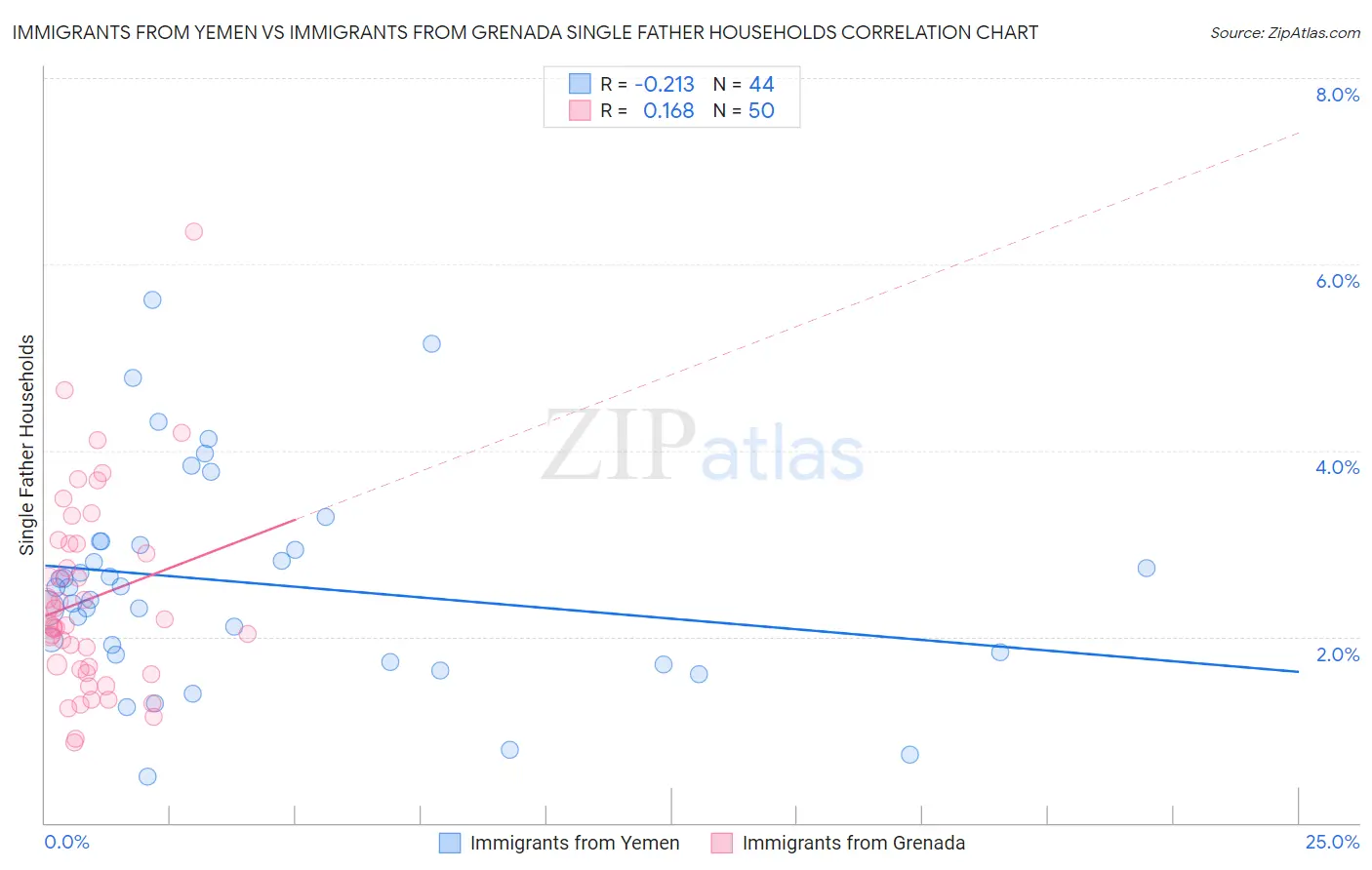 Immigrants from Yemen vs Immigrants from Grenada Single Father Households