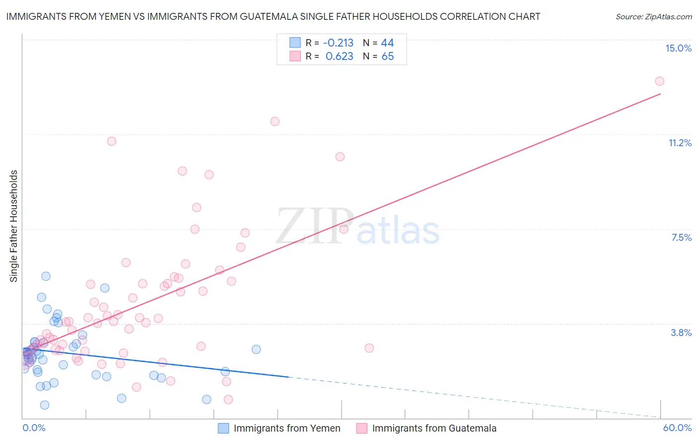 Immigrants from Yemen vs Immigrants from Guatemala Single Father Households