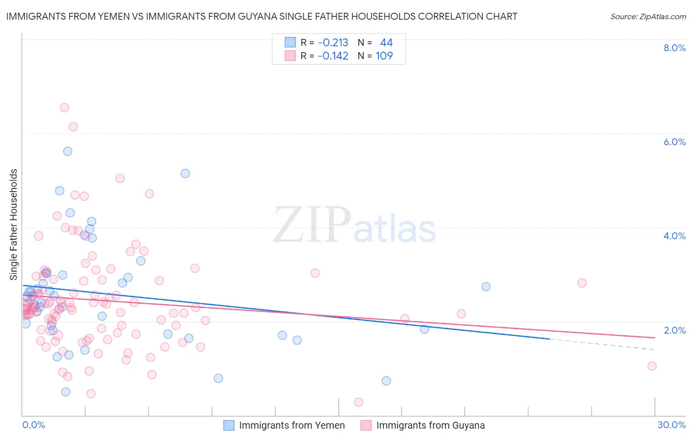 Immigrants from Yemen vs Immigrants from Guyana Single Father Households