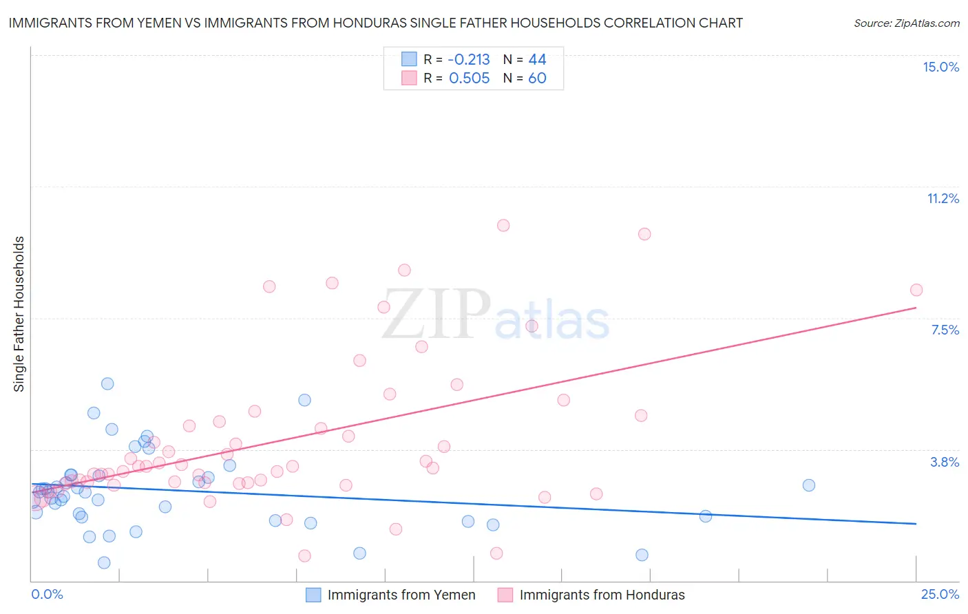 Immigrants from Yemen vs Immigrants from Honduras Single Father Households