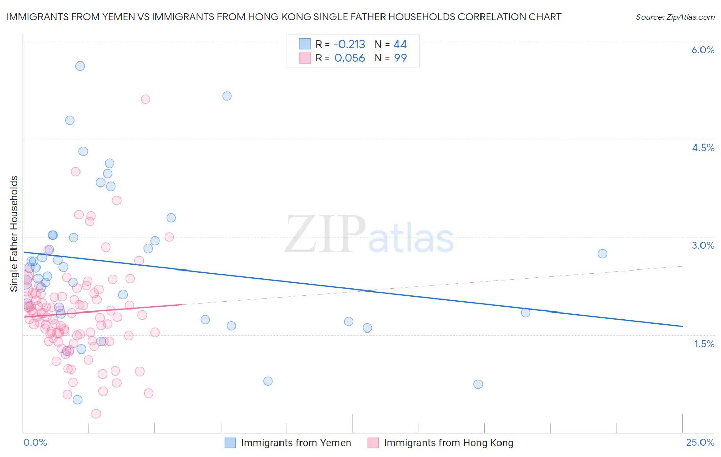 Immigrants from Yemen vs Immigrants from Hong Kong Single Father Households