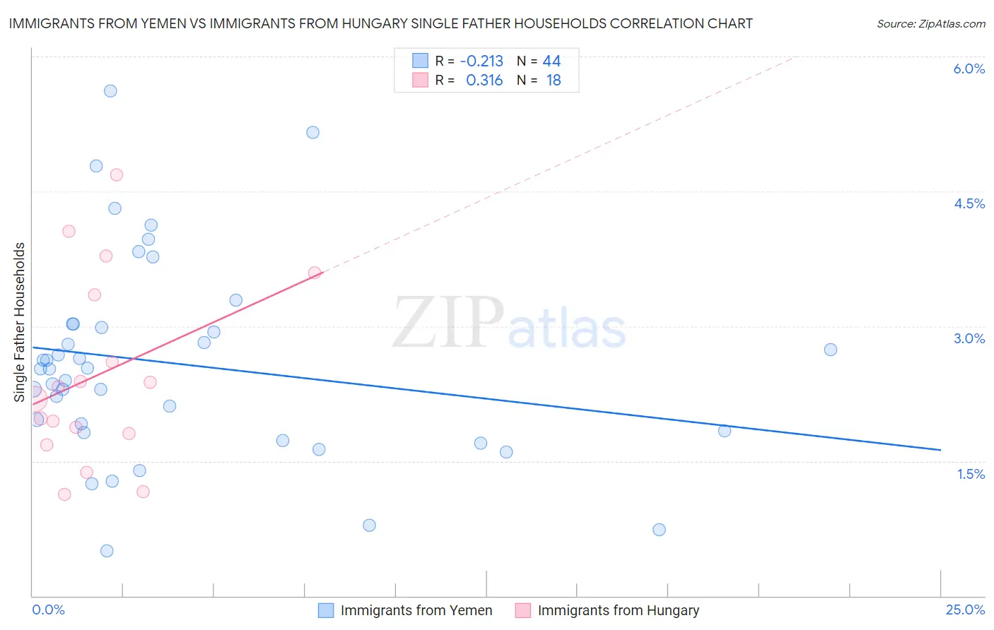 Immigrants from Yemen vs Immigrants from Hungary Single Father Households