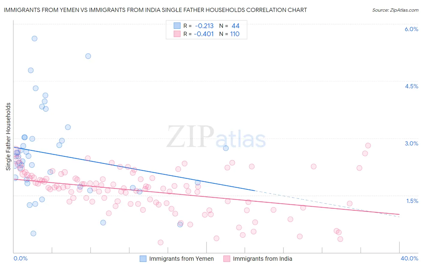 Immigrants from Yemen vs Immigrants from India Single Father Households