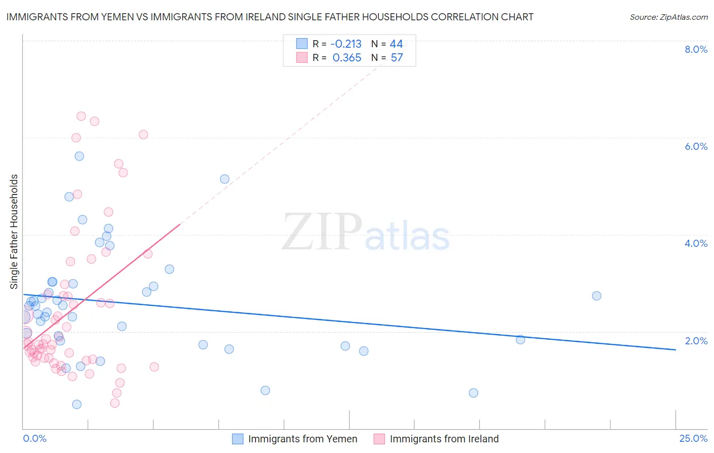 Immigrants from Yemen vs Immigrants from Ireland Single Father Households