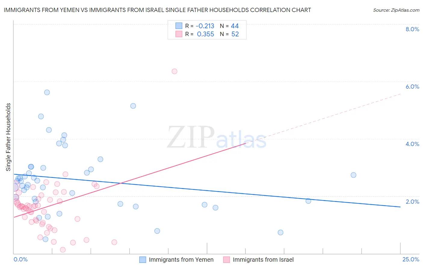 Immigrants from Yemen vs Immigrants from Israel Single Father Households