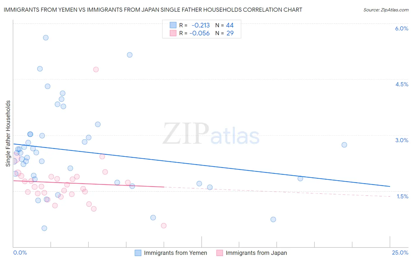 Immigrants from Yemen vs Immigrants from Japan Single Father Households