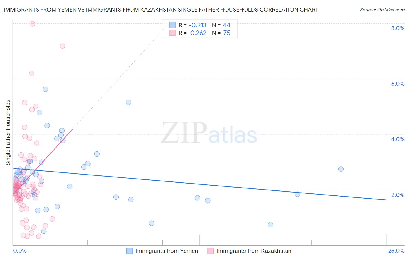 Immigrants from Yemen vs Immigrants from Kazakhstan Single Father Households