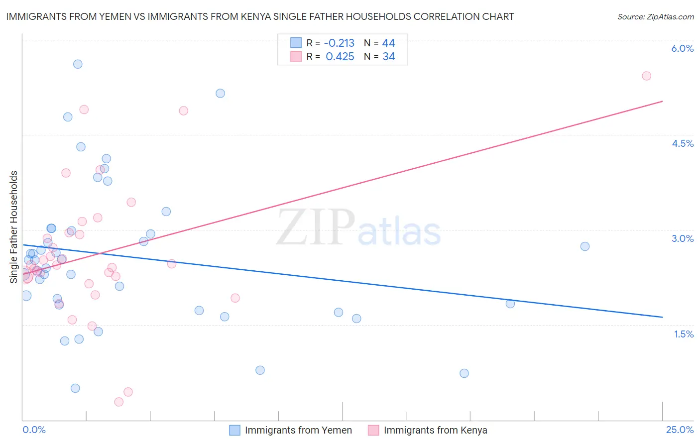 Immigrants from Yemen vs Immigrants from Kenya Single Father Households