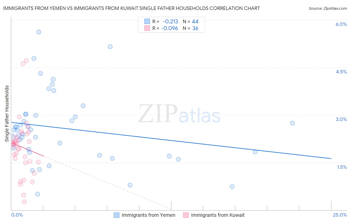 Immigrants from Yemen vs Immigrants from Kuwait Single Father Households