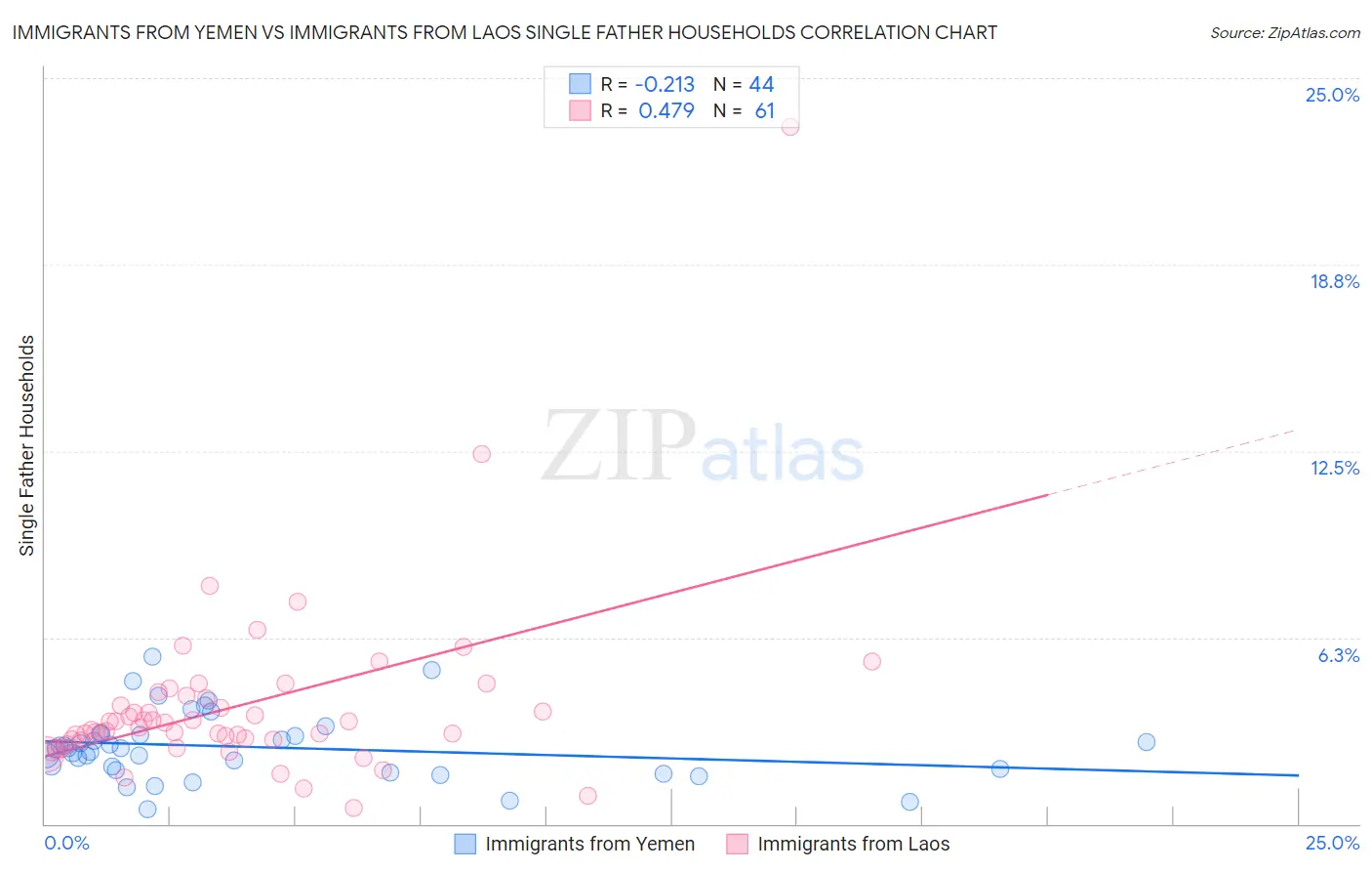 Immigrants from Yemen vs Immigrants from Laos Single Father Households