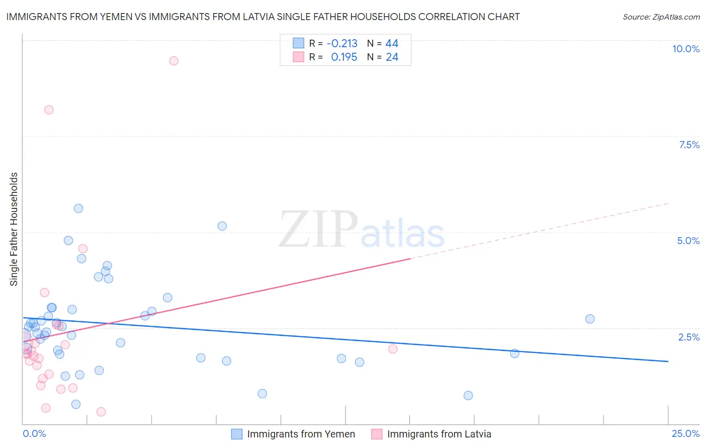 Immigrants from Yemen vs Immigrants from Latvia Single Father Households