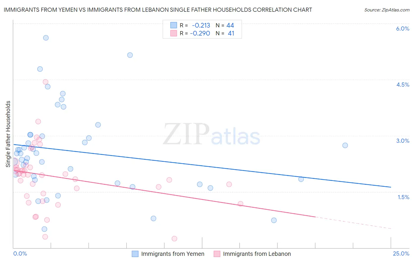 Immigrants from Yemen vs Immigrants from Lebanon Single Father Households