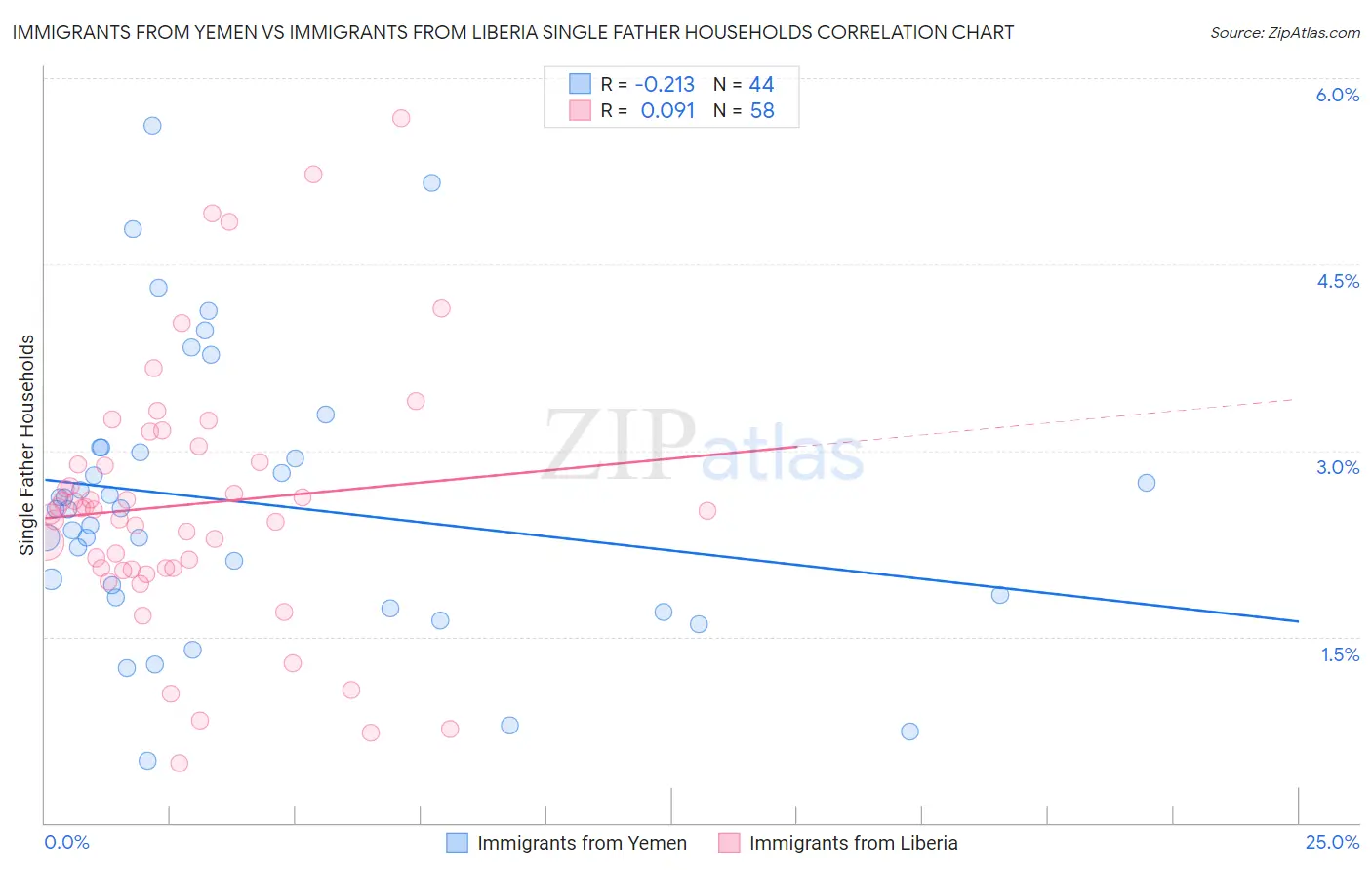 Immigrants from Yemen vs Immigrants from Liberia Single Father Households