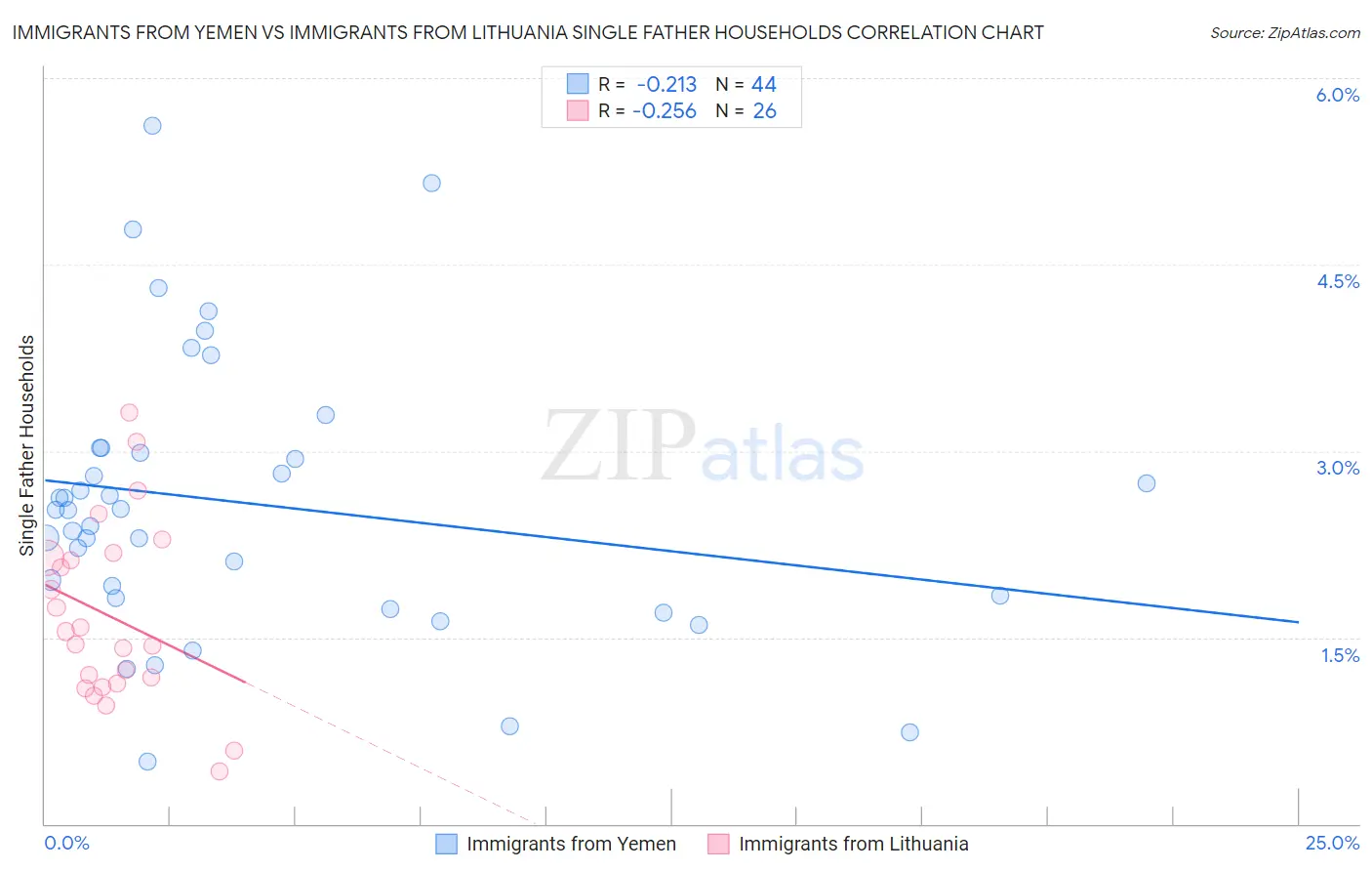 Immigrants from Yemen vs Immigrants from Lithuania Single Father Households