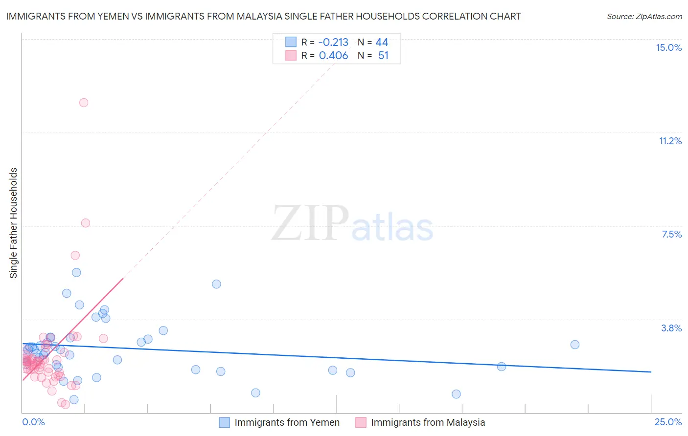 Immigrants from Yemen vs Immigrants from Malaysia Single Father Households
