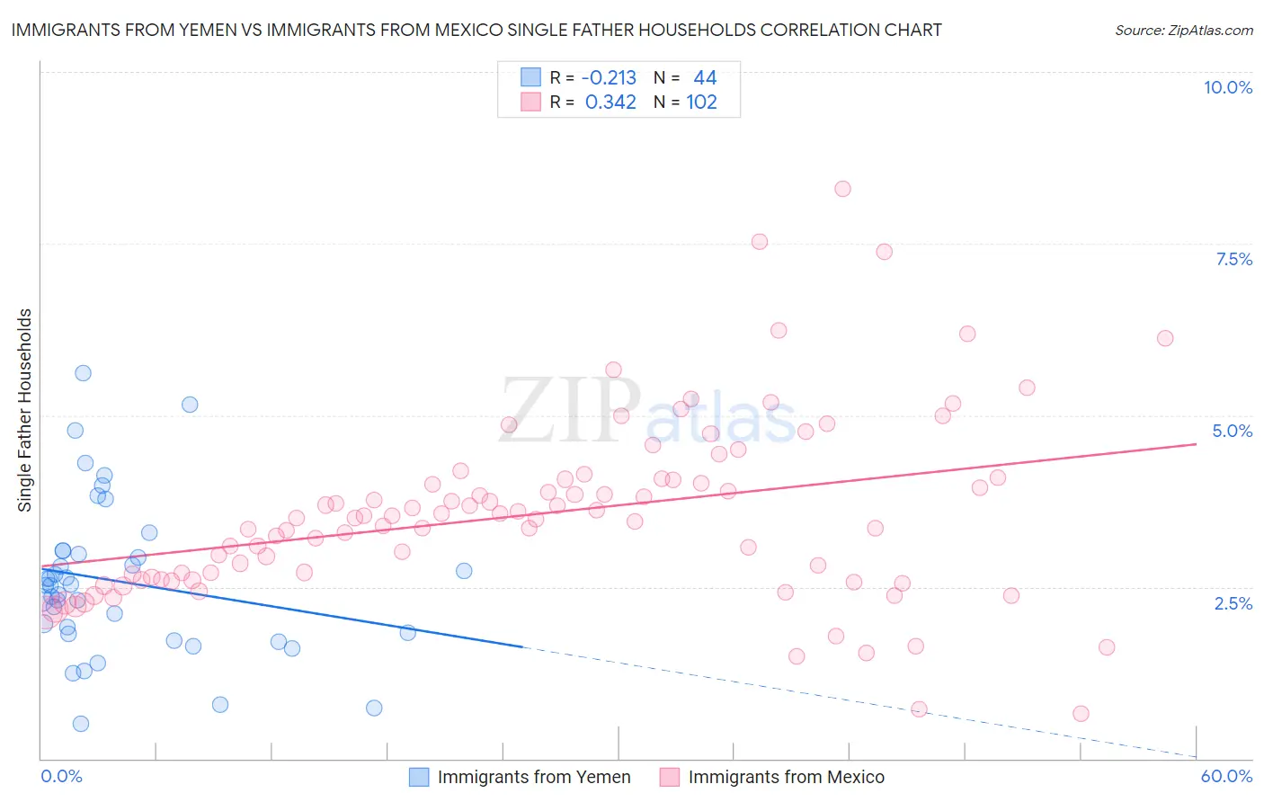 Immigrants from Yemen vs Immigrants from Mexico Single Father Households