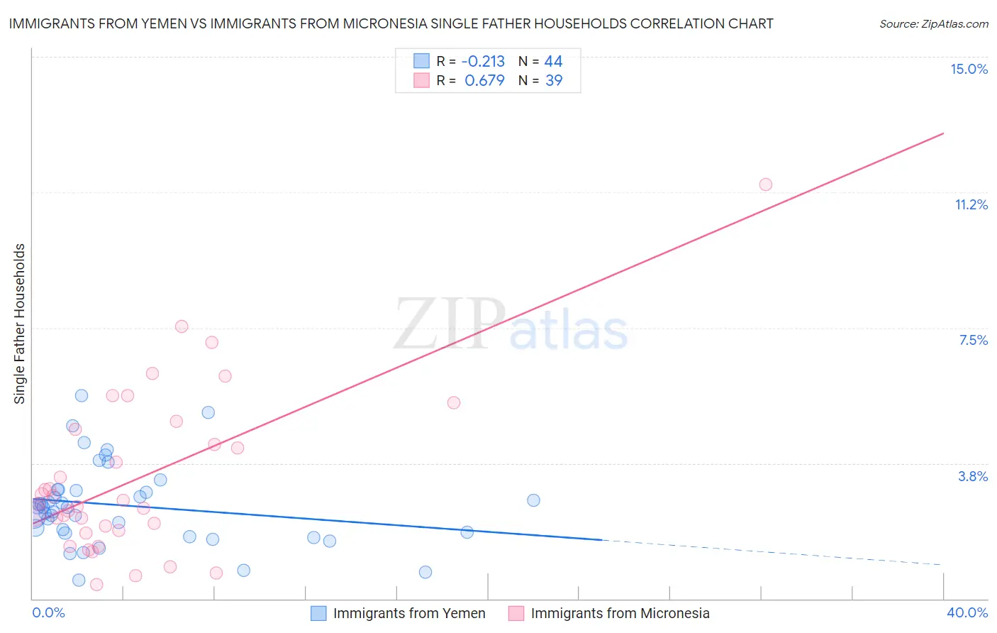 Immigrants from Yemen vs Immigrants from Micronesia Single Father Households