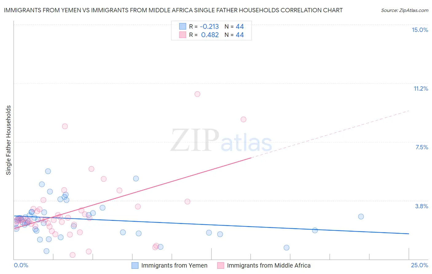 Immigrants from Yemen vs Immigrants from Middle Africa Single Father Households