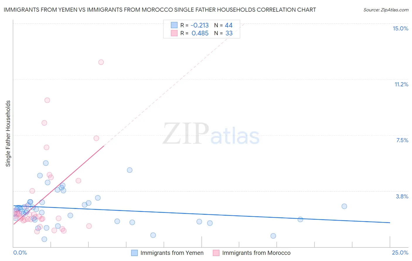 Immigrants from Yemen vs Immigrants from Morocco Single Father Households
