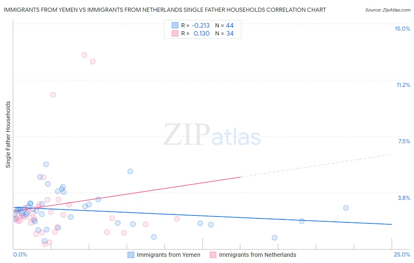 Immigrants from Yemen vs Immigrants from Netherlands Single Father Households