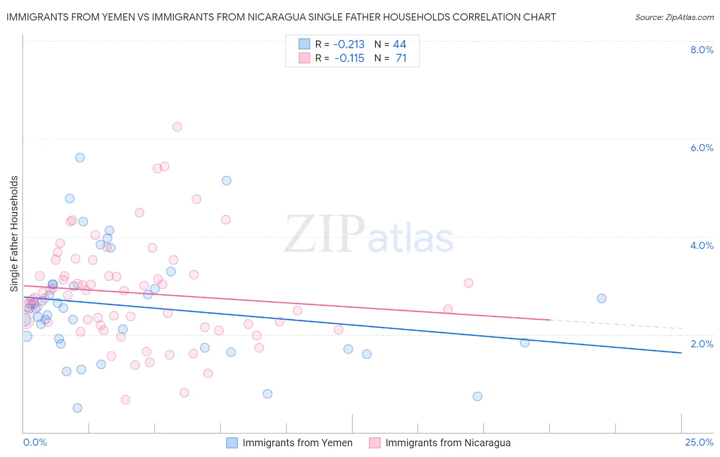 Immigrants from Yemen vs Immigrants from Nicaragua Single Father Households
