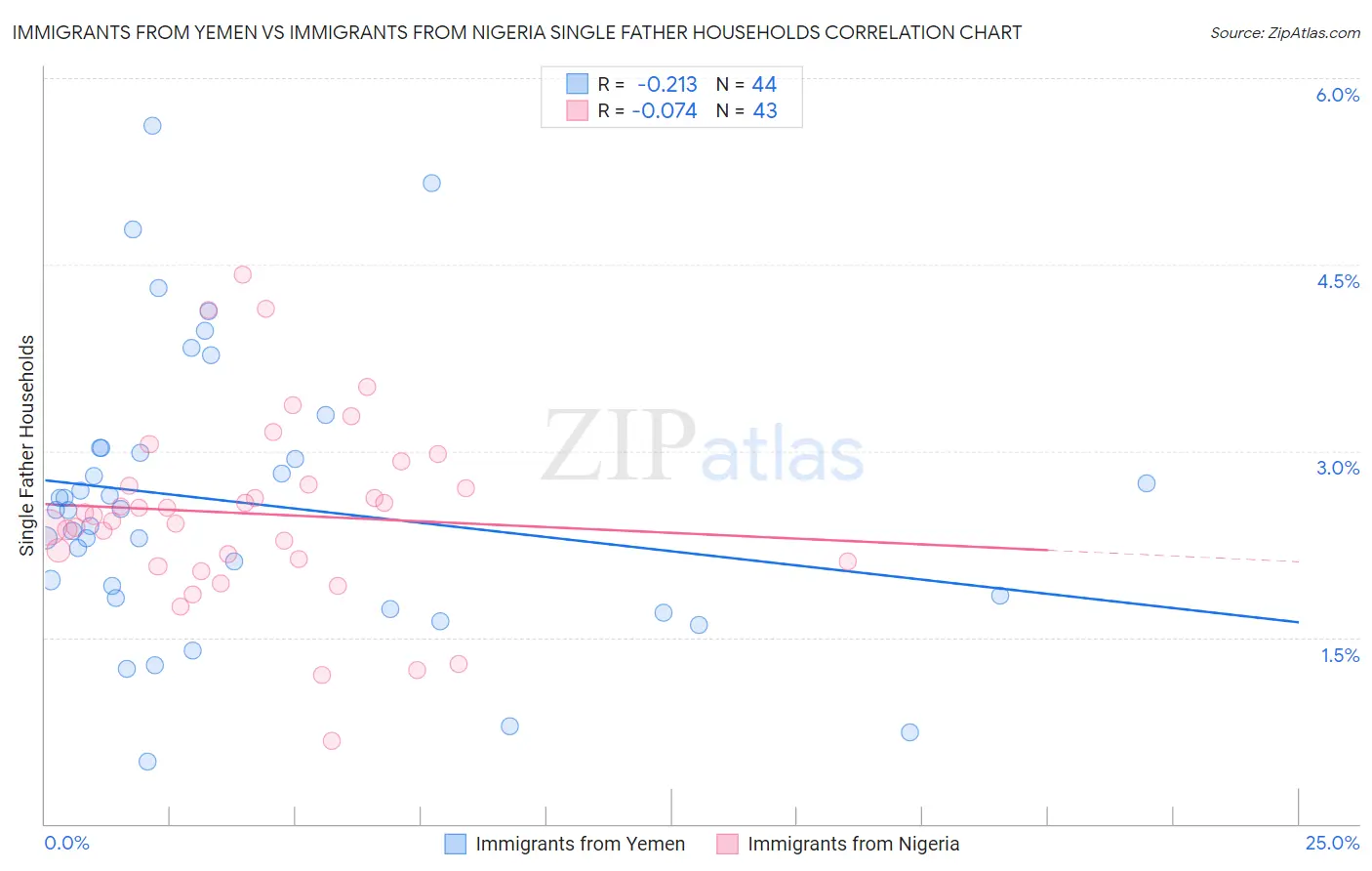 Immigrants from Yemen vs Immigrants from Nigeria Single Father Households