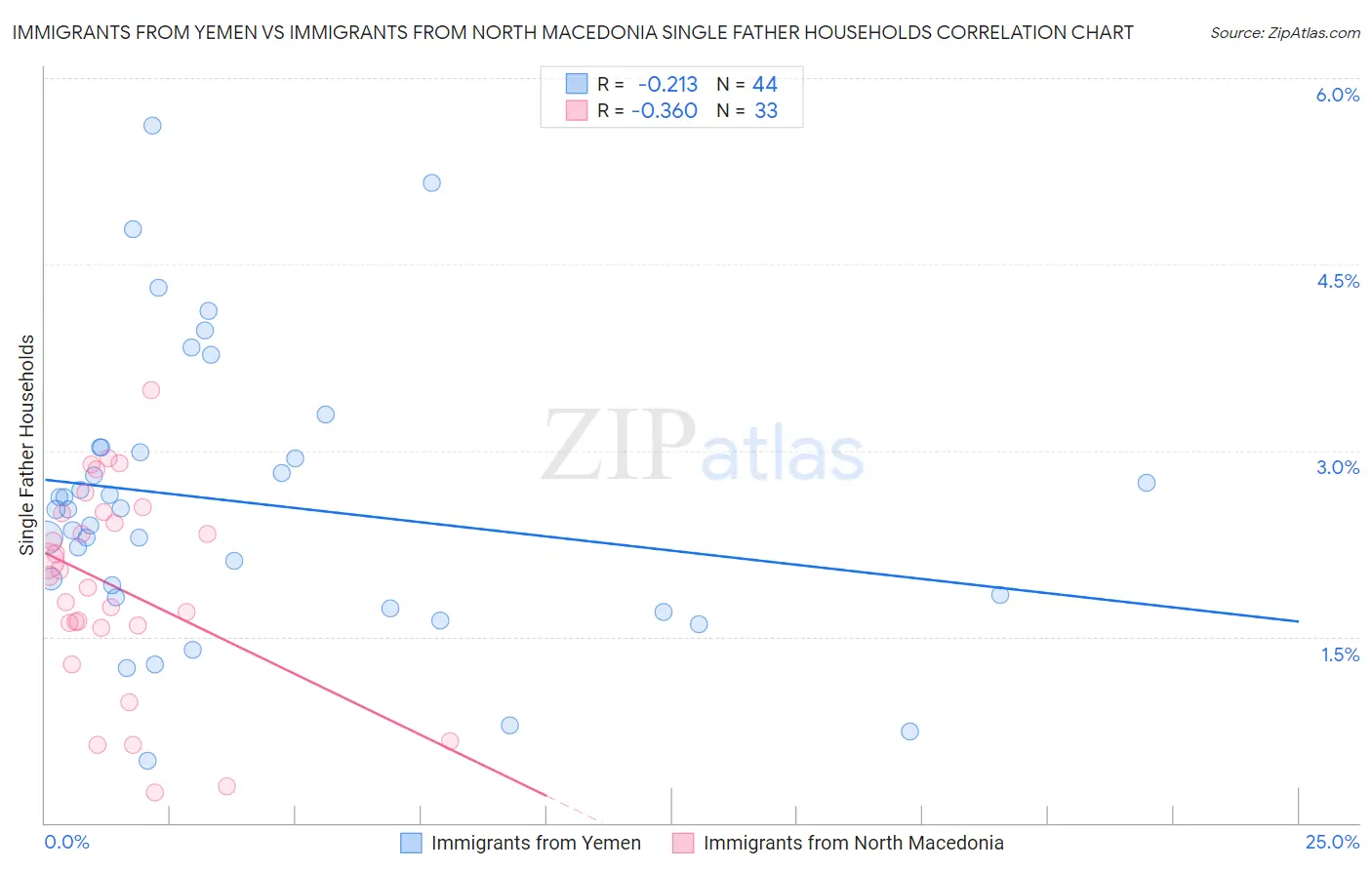 Immigrants from Yemen vs Immigrants from North Macedonia Single Father Households