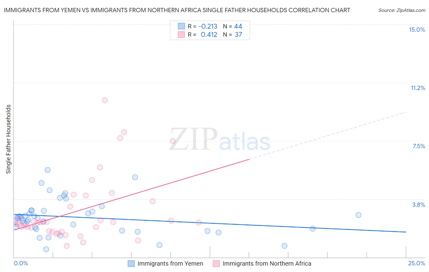Immigrants from Yemen vs Immigrants from Northern Africa Single Father Households