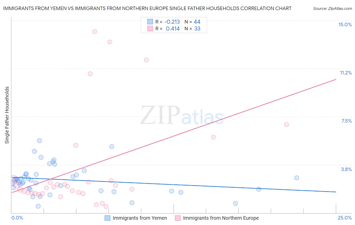 Immigrants from Yemen vs Immigrants from Northern Europe Single Father Households