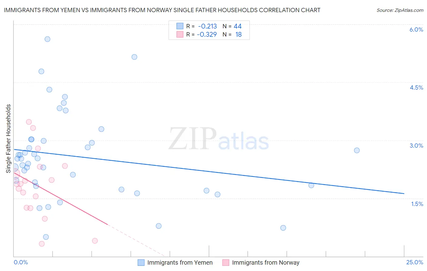 Immigrants from Yemen vs Immigrants from Norway Single Father Households