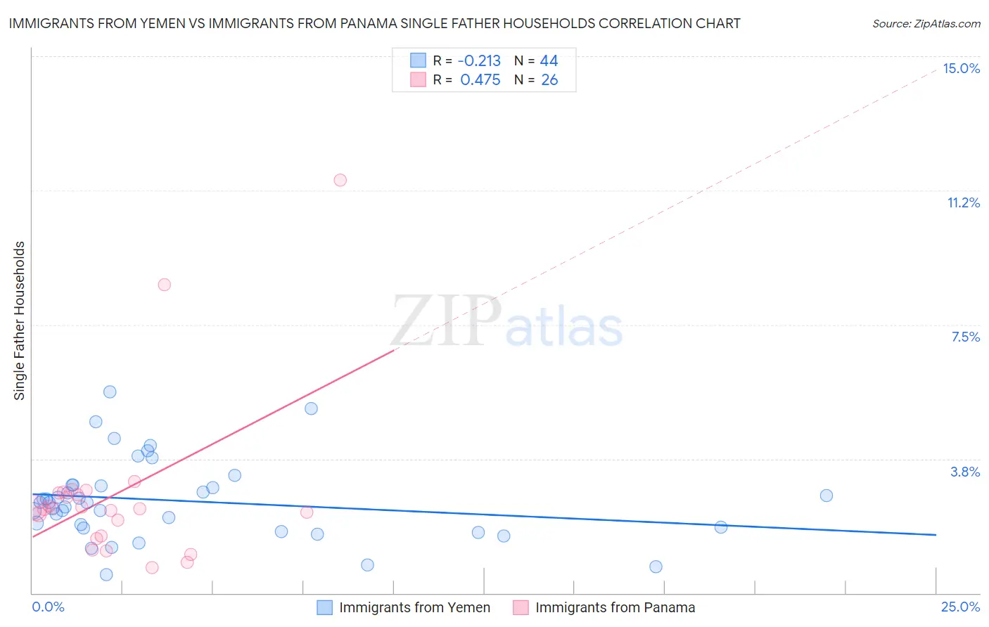 Immigrants from Yemen vs Immigrants from Panama Single Father Households