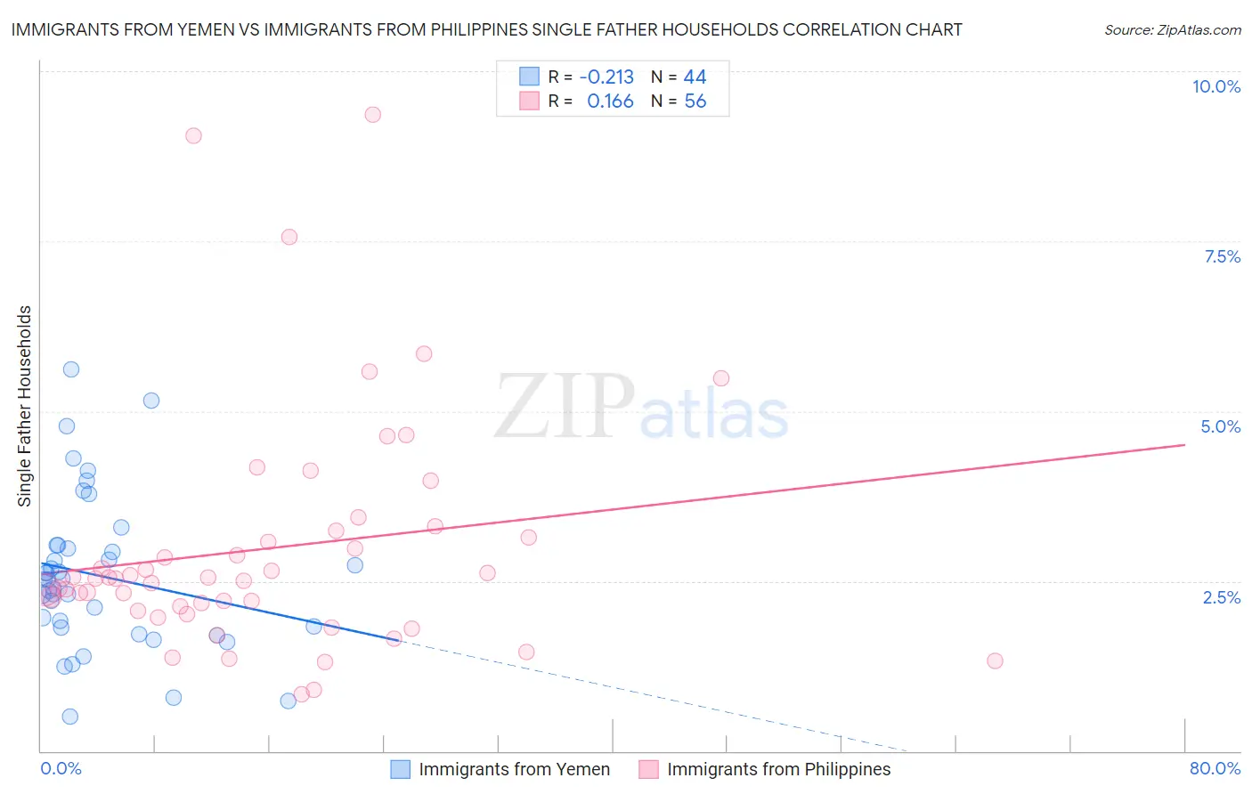 Immigrants from Yemen vs Immigrants from Philippines Single Father Households